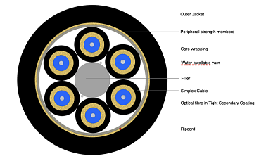 Flexible Breakout Cable 6F